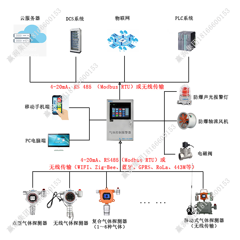 丙酮?dú)怏w泄漏在線監(jiān)測(cè)報(bào)警控制系統(tǒng)
