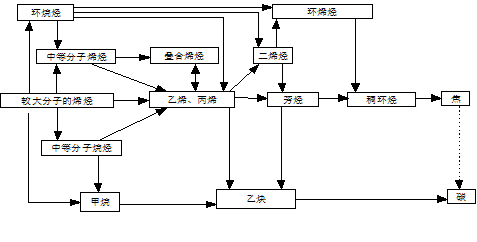 乙烯裂解產(chǎn)生的有害氣體有哪些？