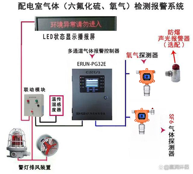 環(huán)網(wǎng)柜加裝六氟化硫報警器