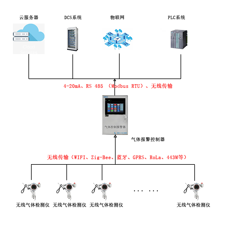 無(wú)線(xiàn)傳輸固定在線(xiàn)式氣體檢測(cè)報(bào)警儀