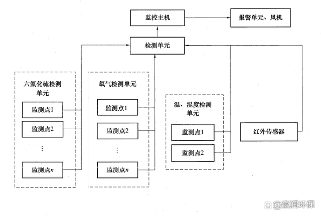 六氟化硫氣體檢測(cè)裝置如何工作