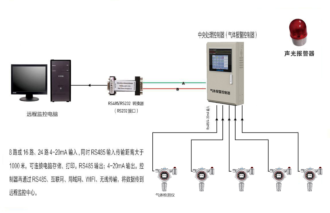 電鍍車(chē)間氣體報(bào)警設(shè)備